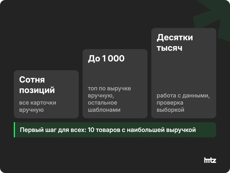 Три подхода к GEO для магазина по размеру каталога: до 100 позиций, до 1 000 и десятки тысяч