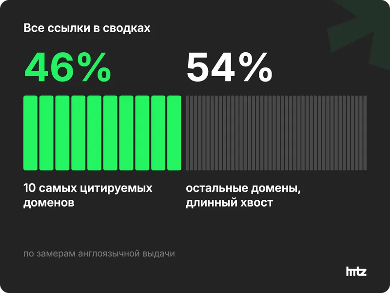 Столбец ссылок в сводках AI Overviews: 46% у десяти самых цитируемых доменов, 54% у остальных сайтов