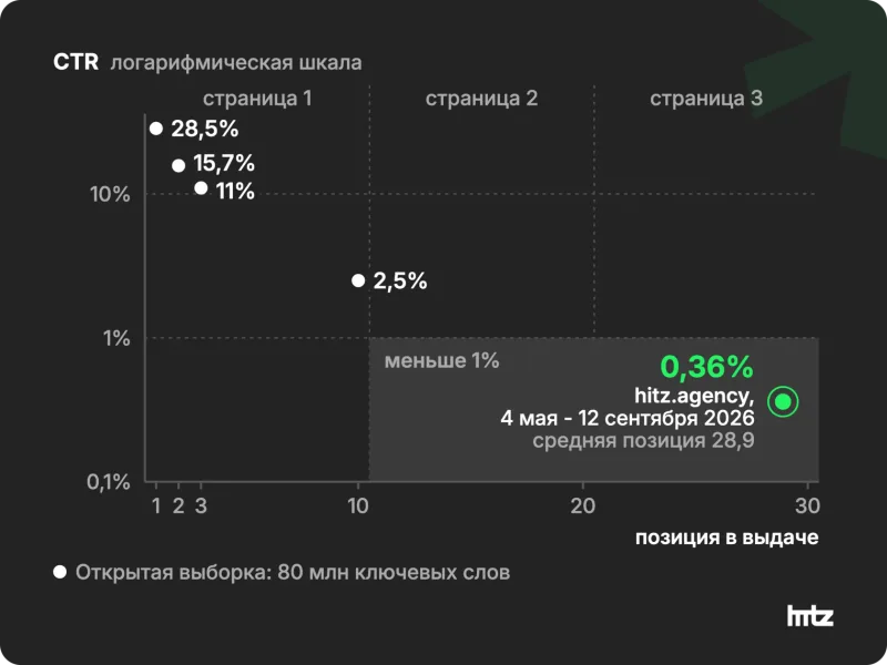 График CTR по позициям Google: 28,5% на первой, меньше 1% со второй страницы; hitz.agency - 0,36% при средней позиции 28,9