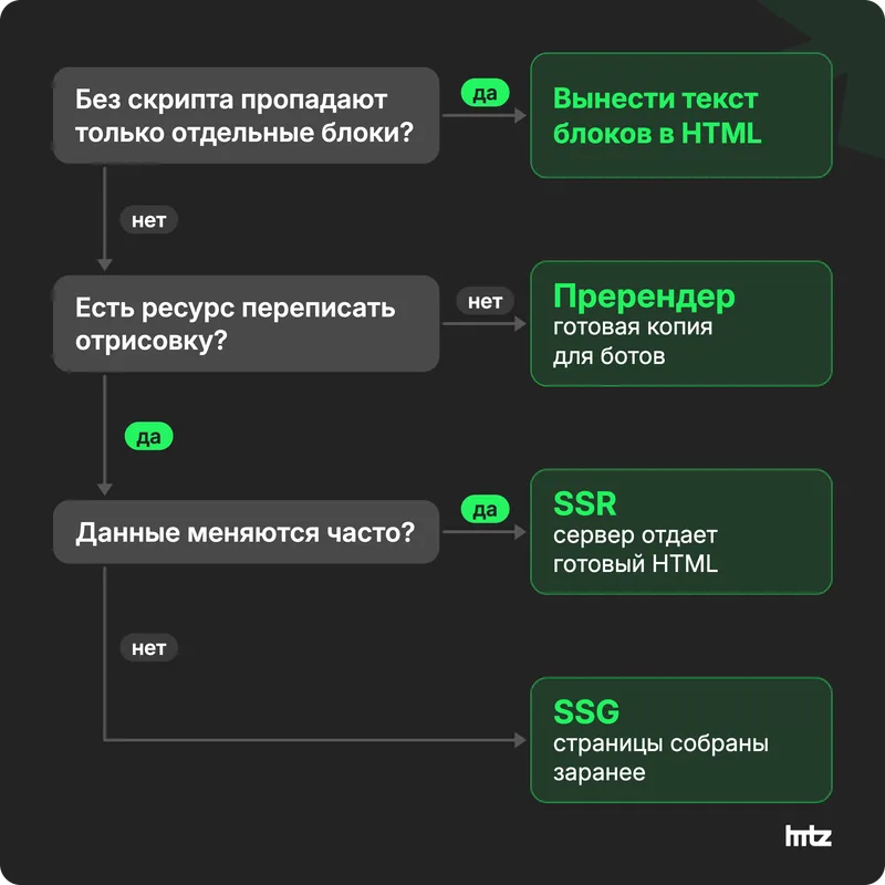 Дерево выбора способа отдать контент ботам: вынос текста в HTML, SSG, SSR или пререндер