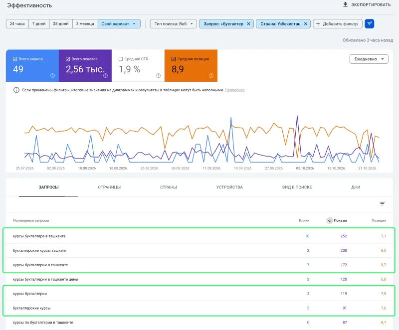 Search Console: показы сайта учебного центра в Узбекистане по запросам о курсах бухгалтерии, домен скрыт