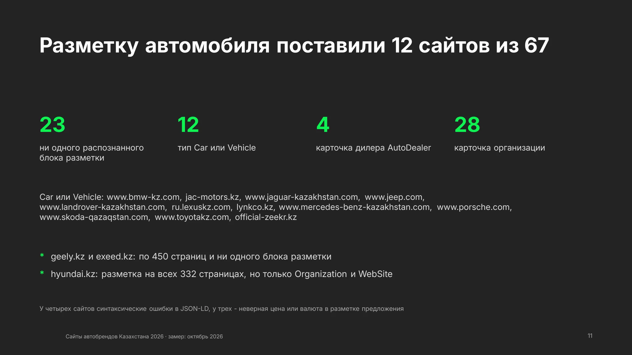 Разметка на сайтах автобрендов: ни одного распознанного блока у 23 сайтов, тип Car или Vehicle у 12, карточка дилера у 4