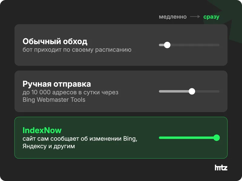 Три способа сообщить Bing о странице: обычный обход, ручная отправка до 10 000 адресов, протокол IndexNow