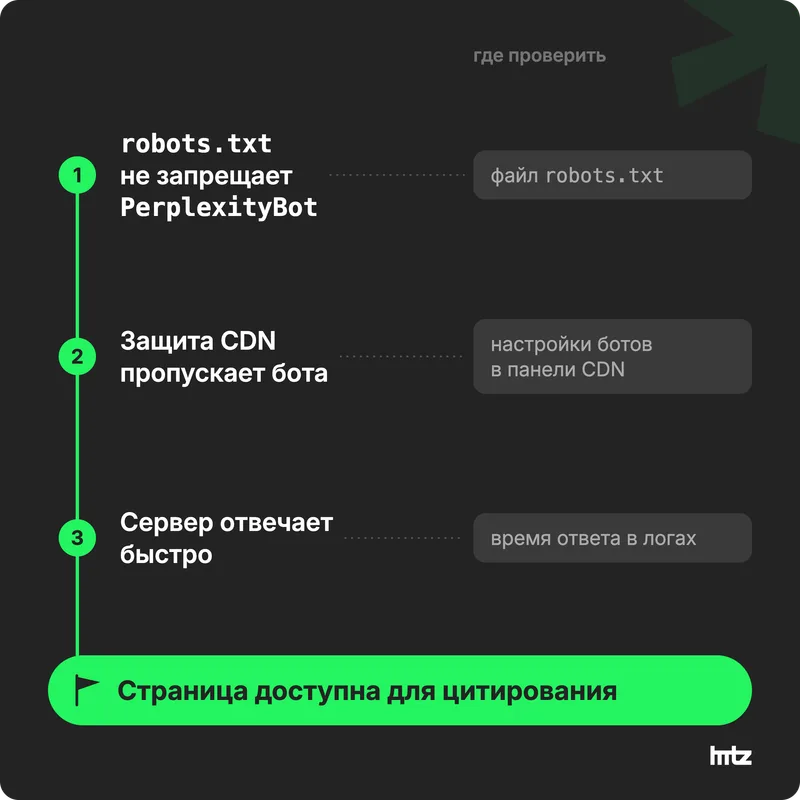 Путь PerplexityBot к странице через три проверки: robots.txt, защита CDN, скорость сервера