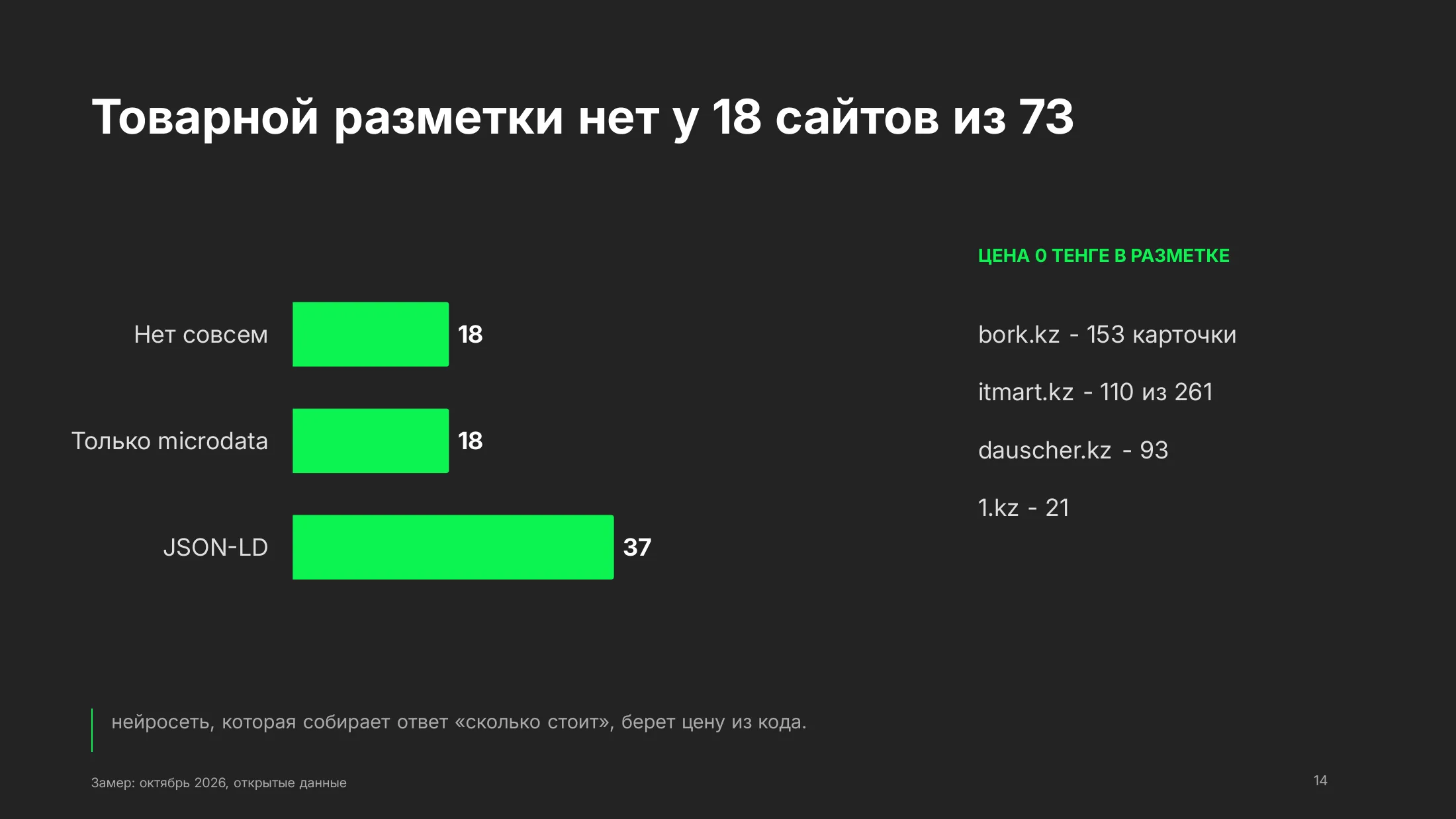 Товарная разметка на 73 сайтах: нет совсем у 18, только в старом формате microdata у 18, в JSON-LD у 37