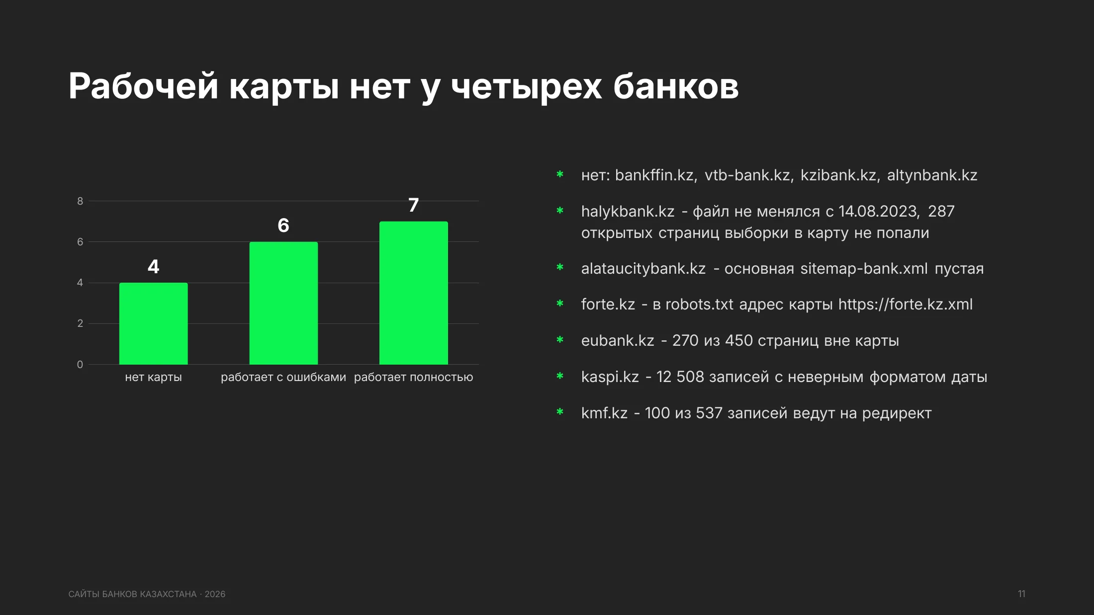 Карты сайта: рабочей карты нет у четырех банков, с ошибками у шести, полностью работает у семи
