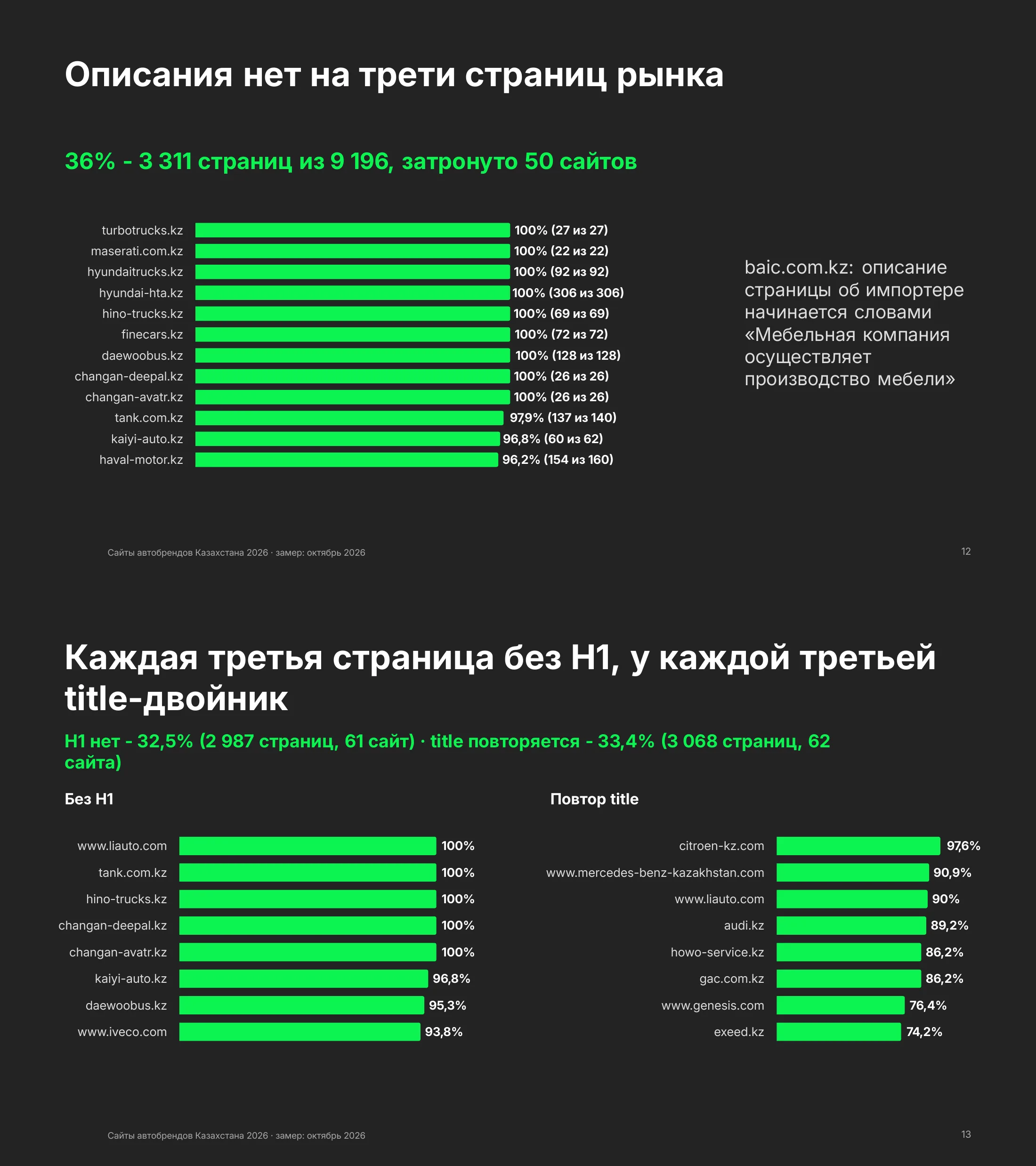 Метаданные: описания нет на 36% страниц, H1 нет на 32,5%, title повторяется на 33,4%