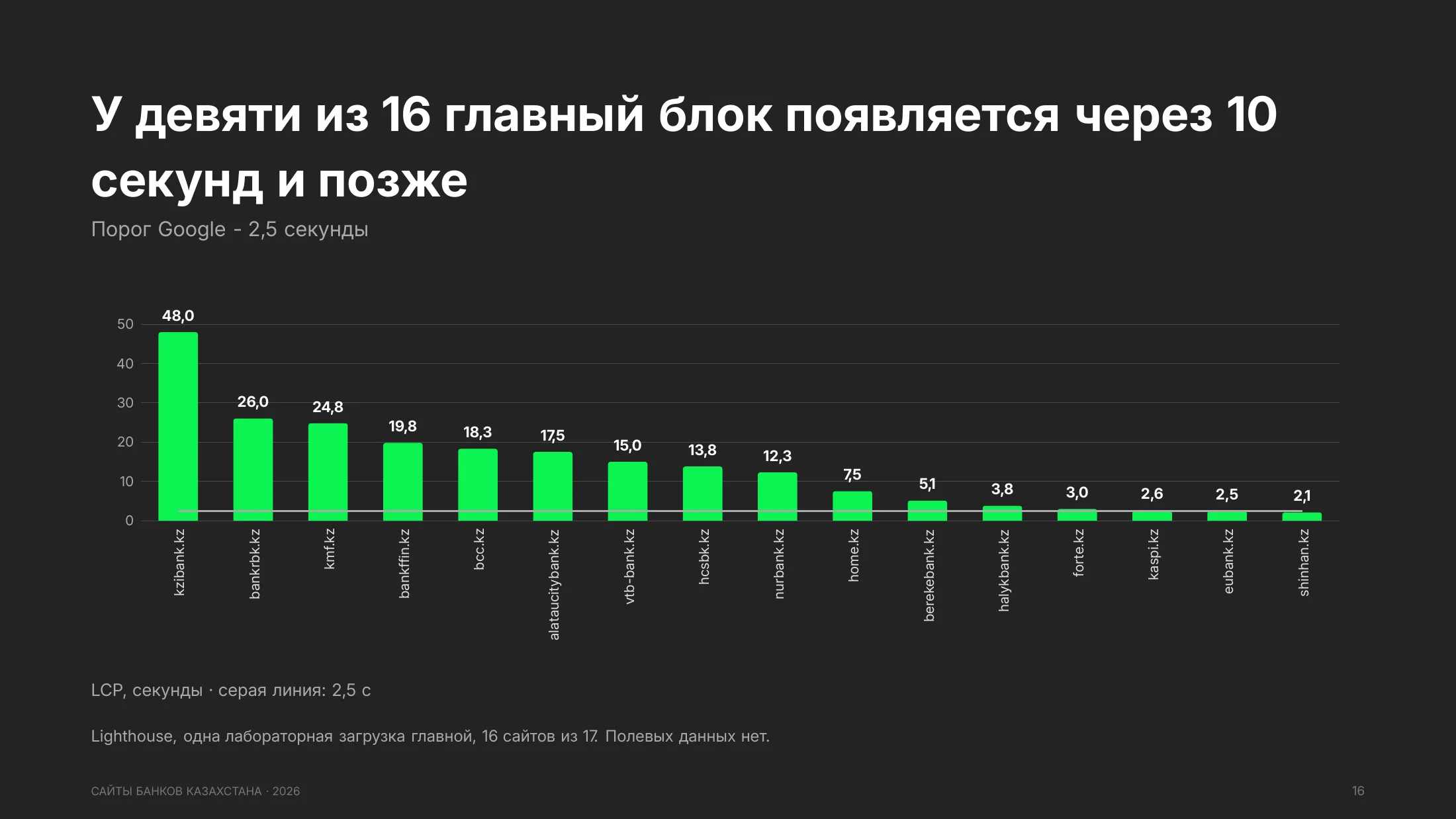 Время до появления главного блока на мобильном профиле у 16 сайтов: от 48,0 секунды у kzibank.kz до 2,1 у shinhan.kz