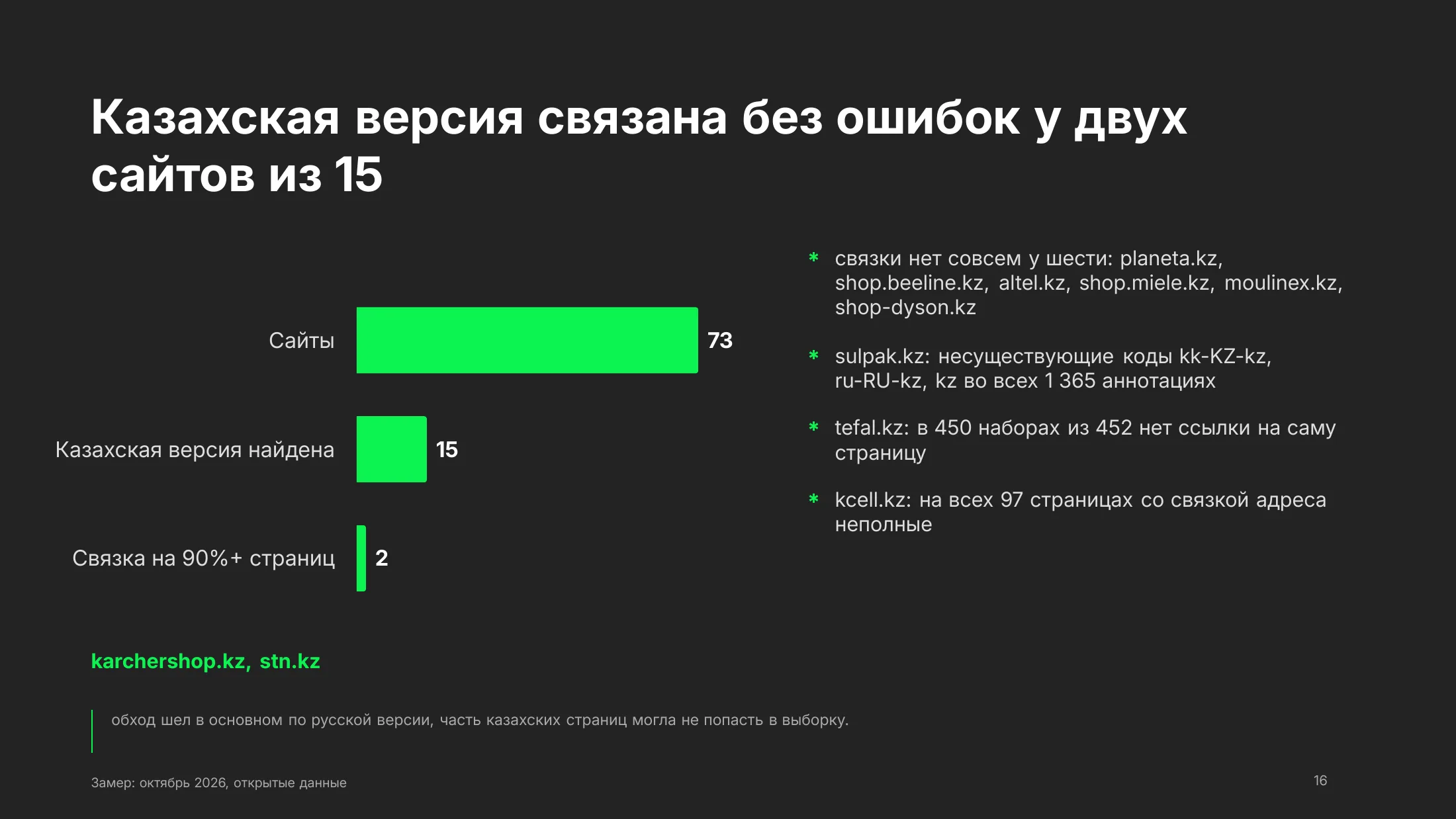Казахская версия найдена у 15 сайтов из 73, корректно связана с русской у двух, не связана совсем у шести