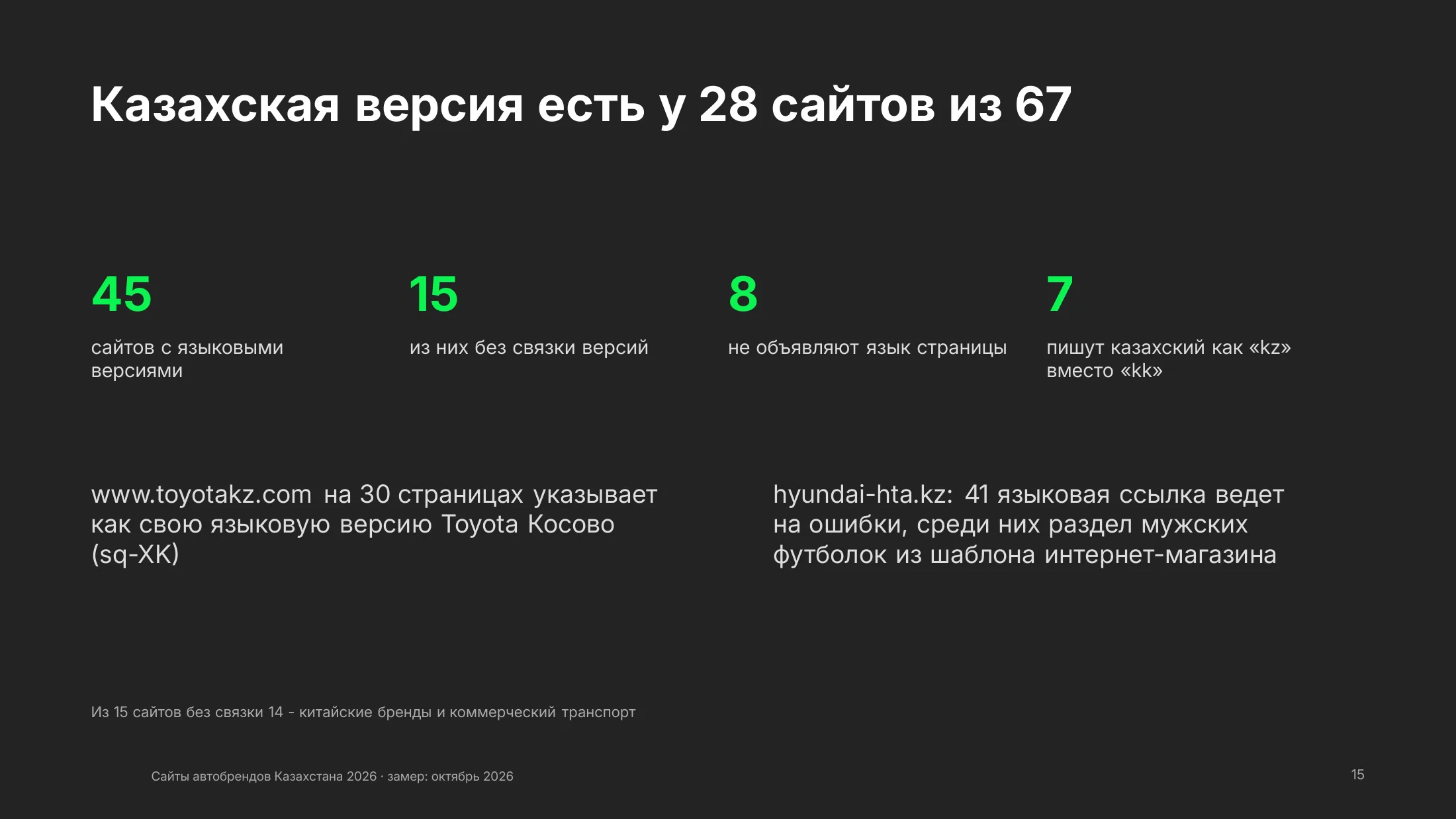 Языковые версии: казахская версия у 28 сайтов, связки версий нет у 15 многоязычных сайтов, код kz вместо kk у 7