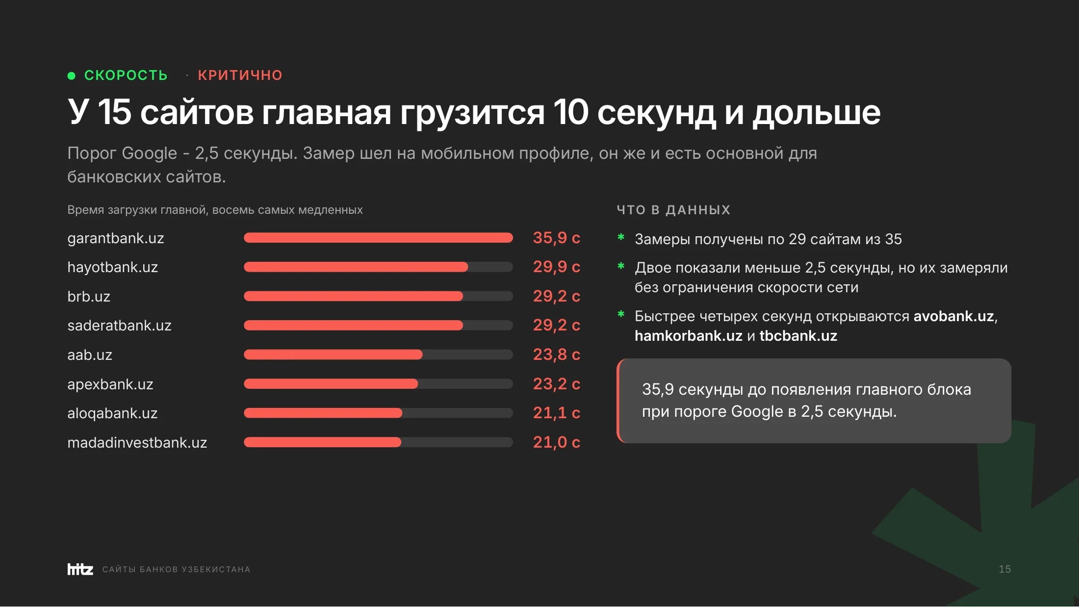 Время загрузки главной страницы у восьми самых медленных сайтов: от 35,9 секунды у garantbank.uz до 21,0 у madadinvestbank.uz