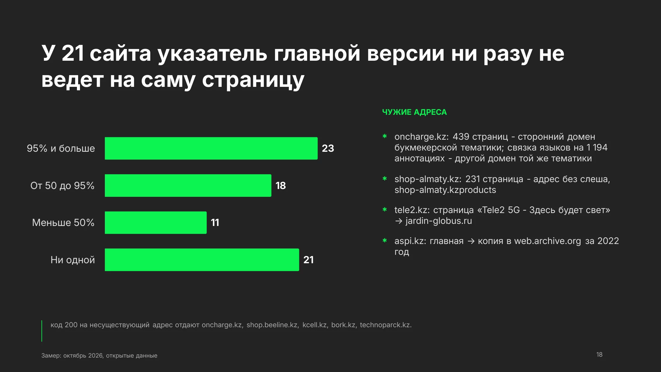 Указатель главной версии на саму страницу: на 95% страниц и больше у 23 сайтов, ни на одной странице у 21