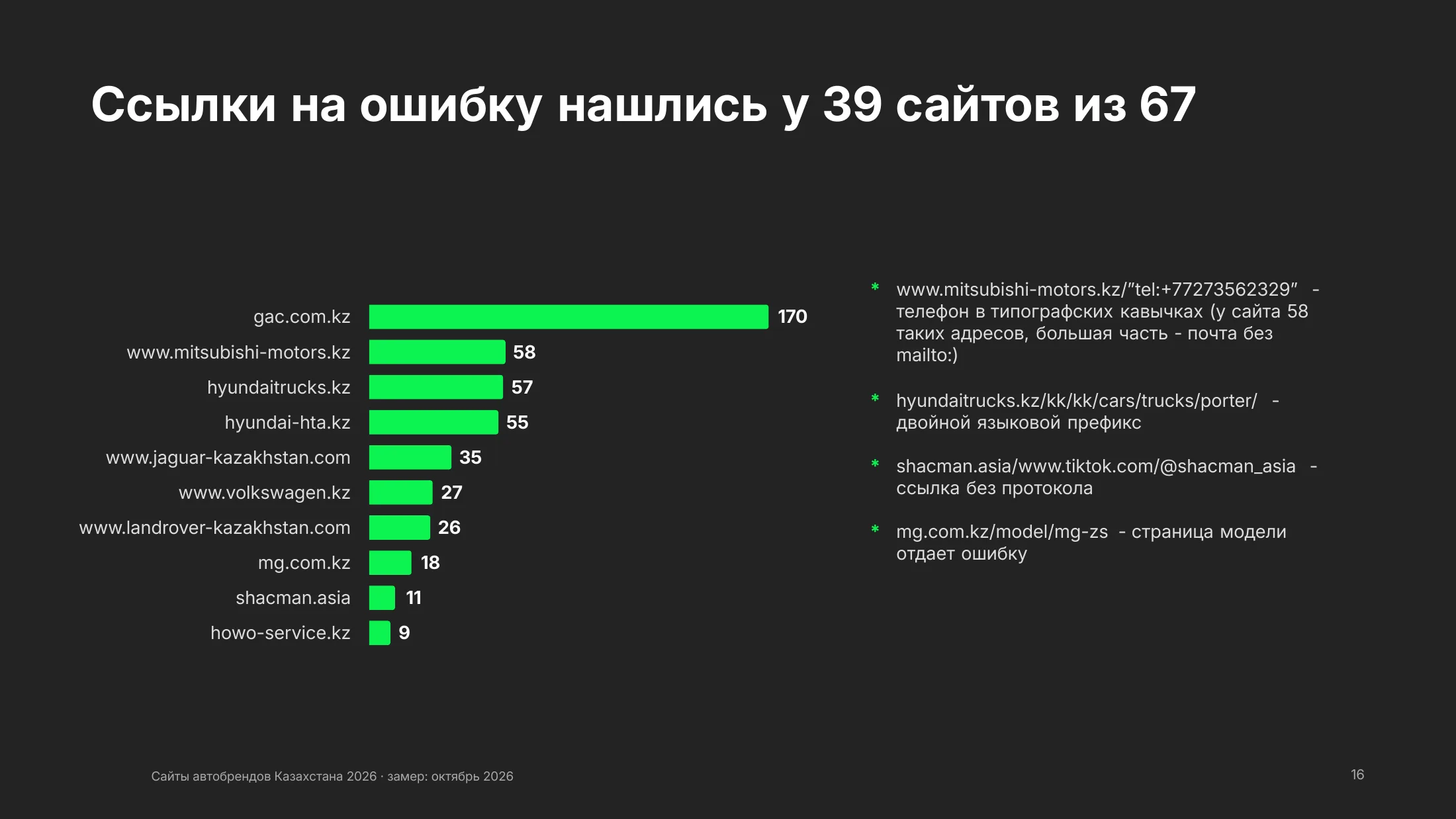 Внутренние ссылки на страницы с ошибкой: 39 сайтов, у gac.com.kz 170 таких адресов, у mitsubishi-motors.kz 58, у hyundaitrucks.kz 57
