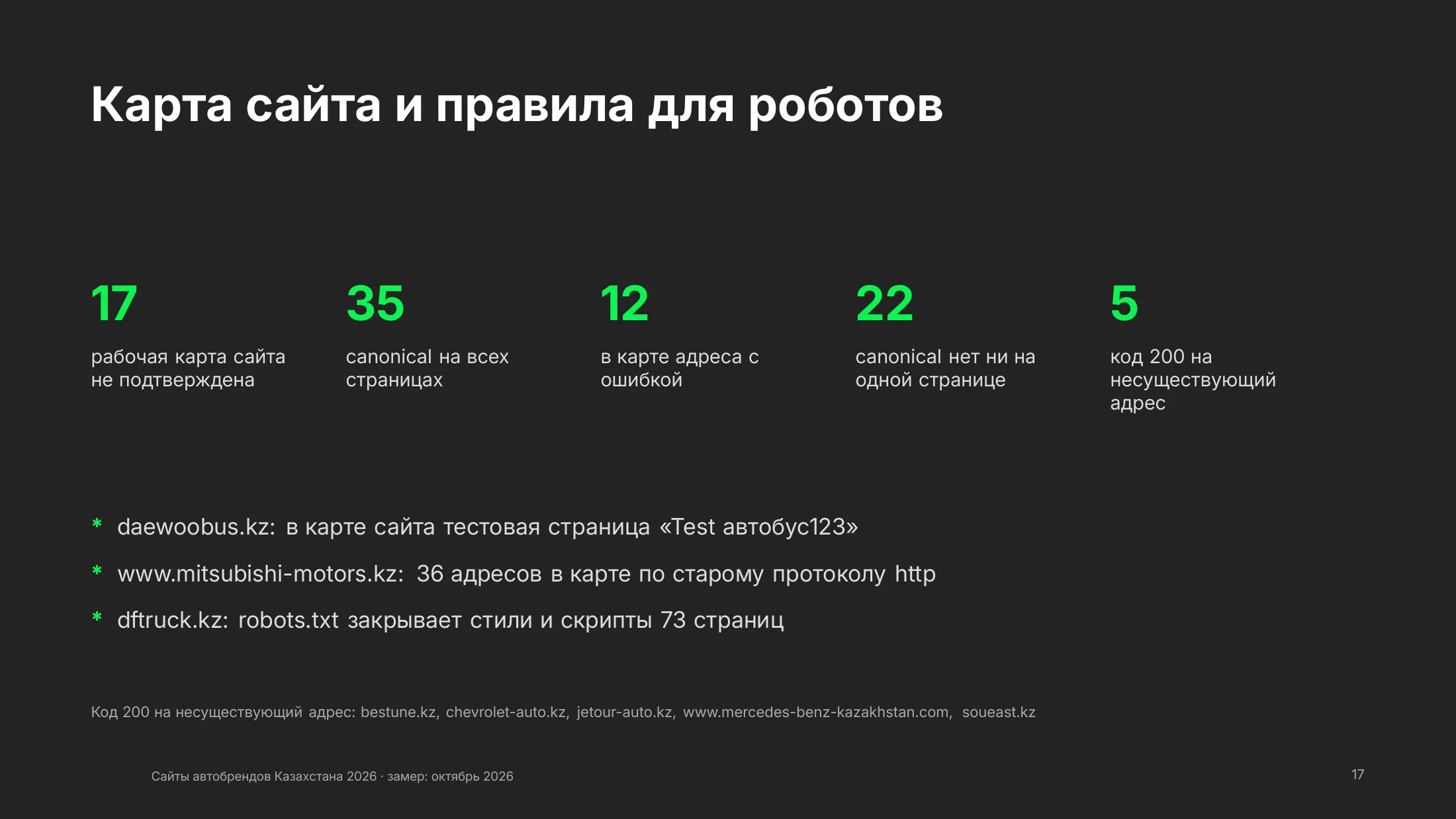 Карта сайта и robots: рабочая карта не подтверждена у 17 сайтов, ошибочные адреса в карте у 12, код 200 на несуществующий адрес у 5
