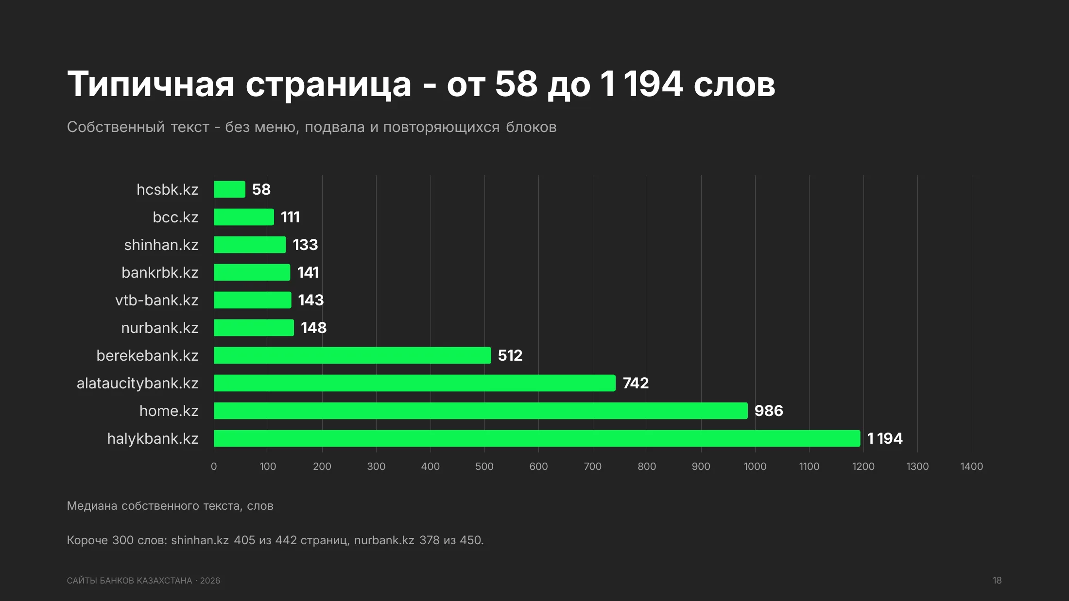 Медиана собственного текста на странице: hcsbk.kz 58 слов, bcc.kz 111, halykbank.kz 1 194